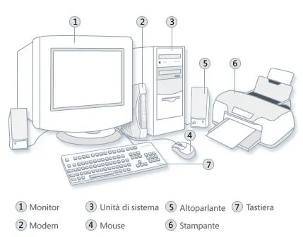 Quali sono le componenti di un computer