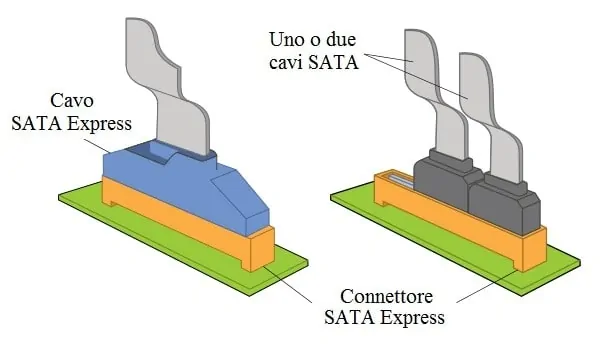 SATA Express: collegamento alla scheda madre