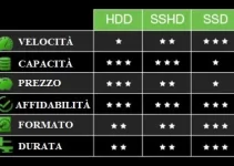 Differenza tra HDD, SSD ed SSHD