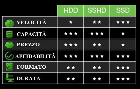 Differenza tra HDD, SSD ed SSHD